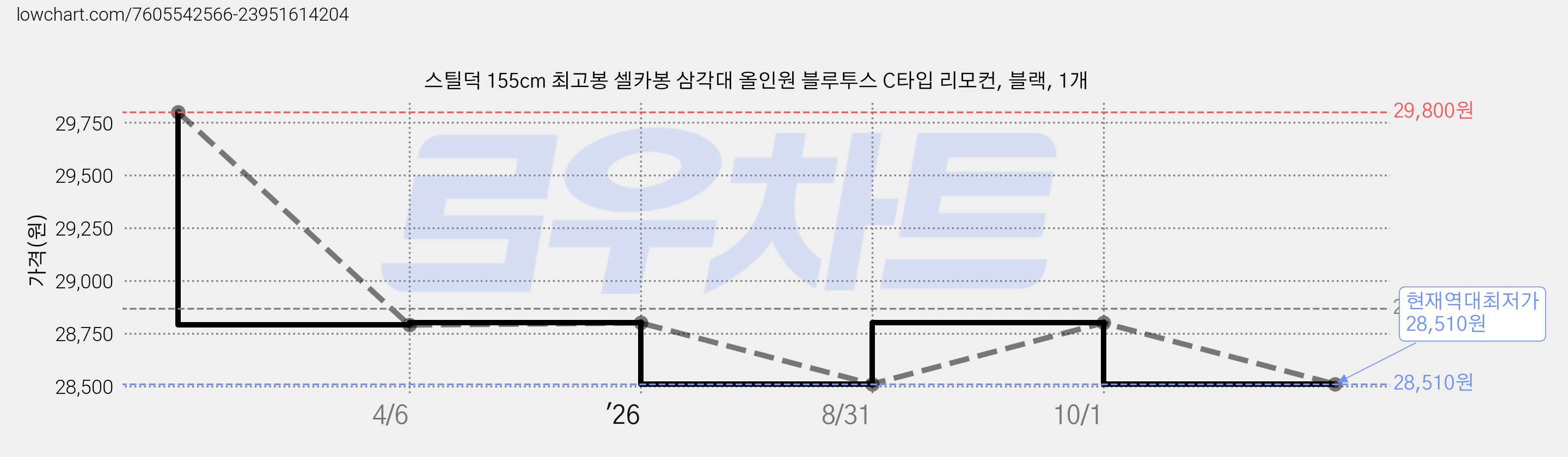 스틸덕 155cm 최고봉 셀카봉 삼각대 올인원 블루투스 C타입 리모컨, 블랙, 1개 가격 변동 차트, 현재가 28,510원, 역대최저가