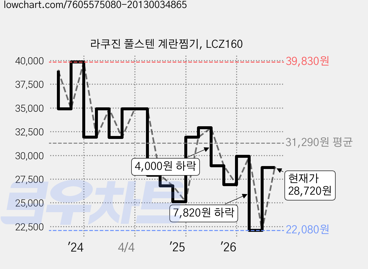 라쿠진 풀스텐 계란찜기, LCZ160 가격 변동 차트, 현재가 28,720원, 관측 최저가 22,080원