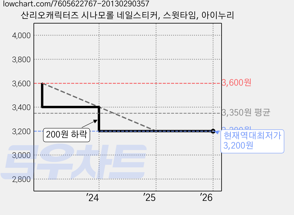 산리오캐릭터즈 시나모롤 네일스티커, 스윗타임, 아이누리 가격 변동 차트, 현재가 3,200원, 역대최저가
