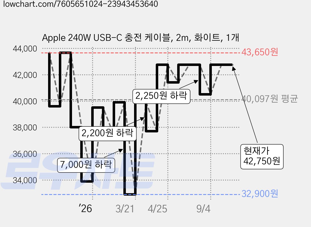 Apple 240W USB-C 충전 케이블, 2m, 화이트, 1개 가격 변동 차트, 현재가 42,750원, 관측 최저가 32,900원