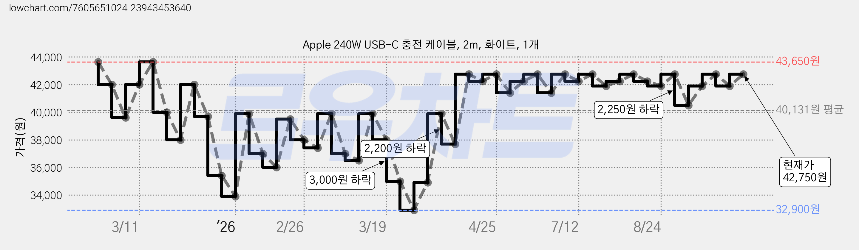 Apple 240W USB-C 충전 케이블, 2m, 화이트, 1개 가격 변동 차트, 현재가 42,750원, 관측 최저가 32,900원