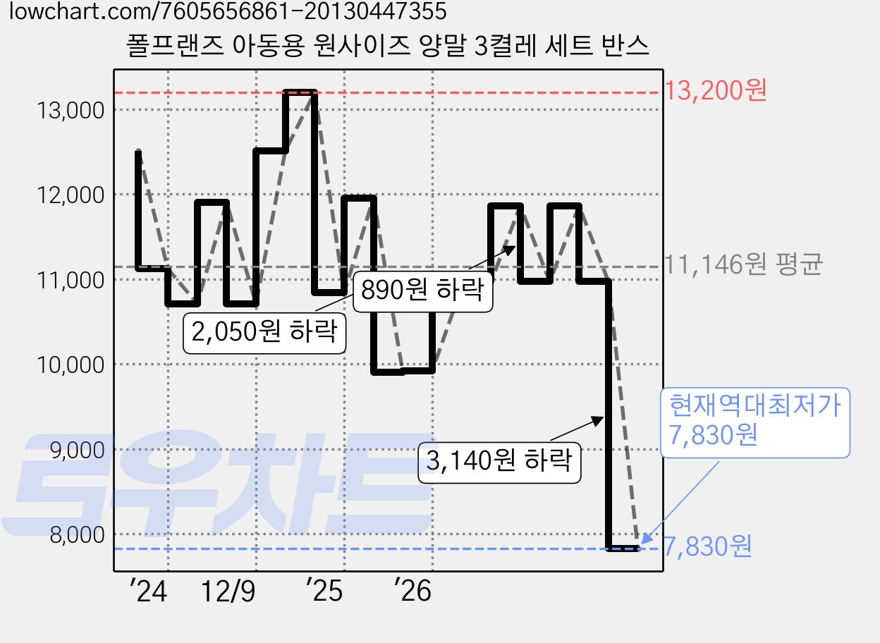 폴프랜즈 아동용 원사이즈 양말 3켤레 세트 반스 가격 변동 차트, 현재가 7,830원, 역대최저가