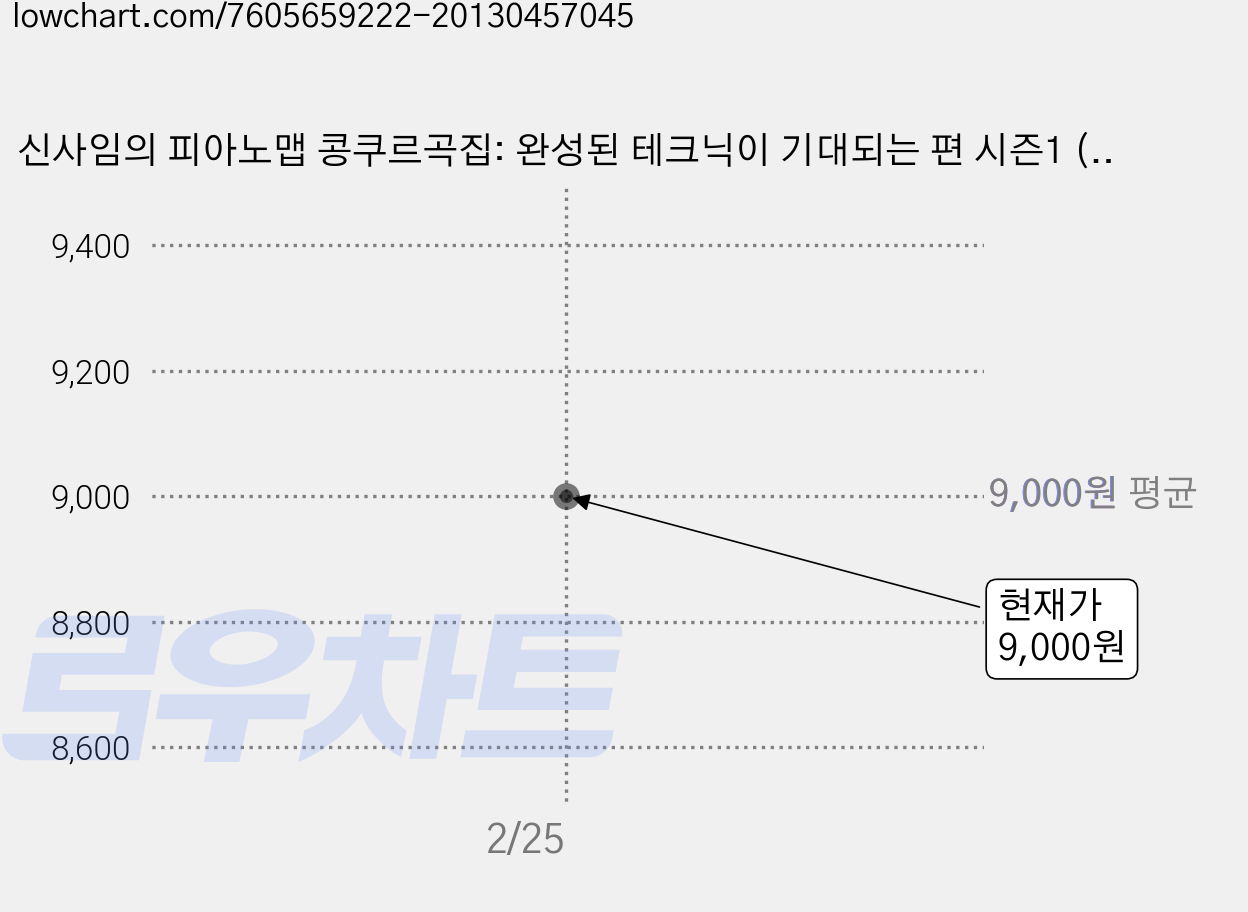 신사임의 피아노맵 콩쿠르곡집: 완성된 테크닉이 기대되는 편 시즌1 (중급편), 신사임, 삼호이티엠 가격 변동 차트, 현재가 9,000원