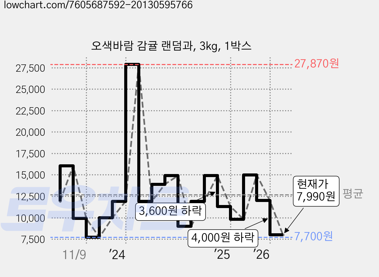오색바람 감귤 랜덤과, 3kg, 1박스 가격 변동 차트, 현재가 7,990원, 관측 최저가 7,700원