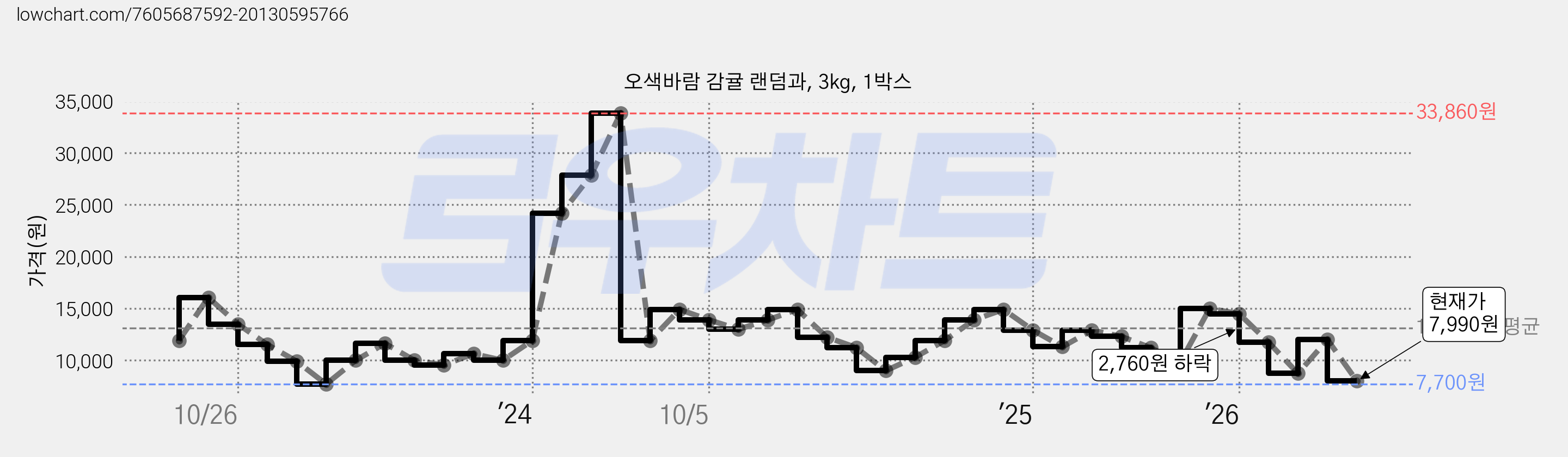 오색바람 감귤 랜덤과, 3kg, 1박스 가격 변동 차트, 현재가 7,990원, 관측 최저가 7,700원