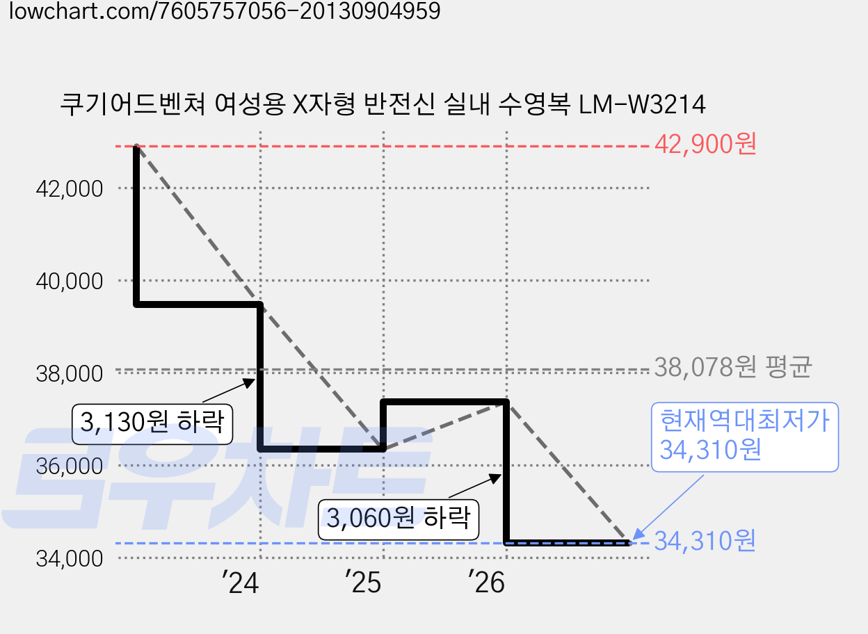 쿠기어드벤쳐 여성용 X자형 반전신 실내 수영복 LM-W3214 가격 변동 차트, 현재가 34,310원, 역대최저가