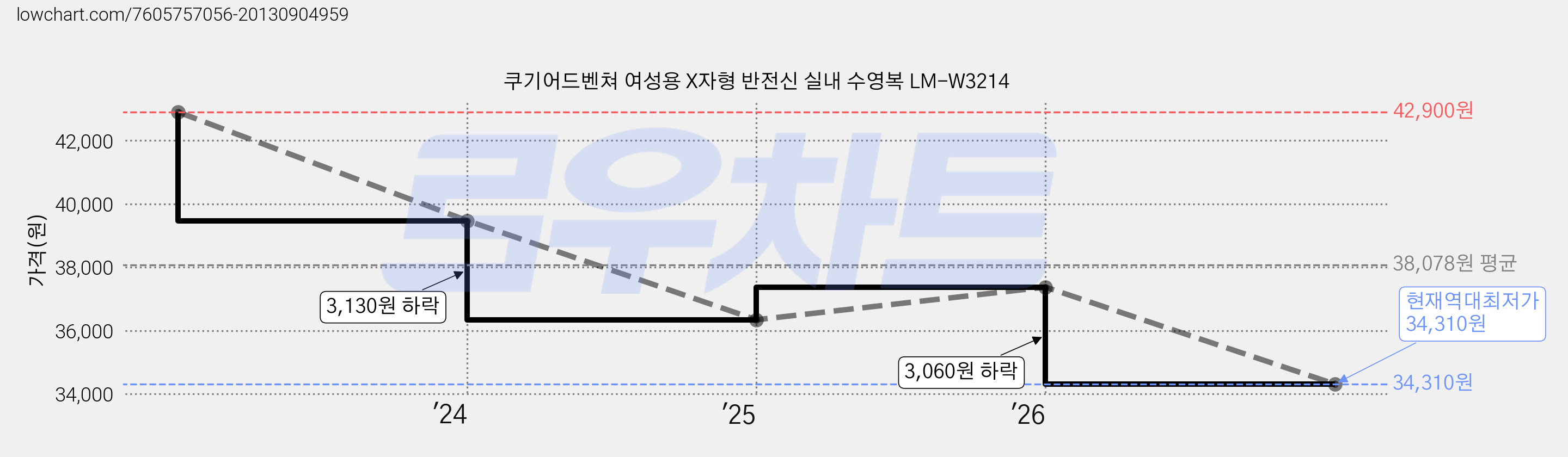 쿠기어드벤쳐 여성용 X자형 반전신 실내 수영복 LM-W3214 가격 변동 차트, 현재가 34,310원, 역대최저가