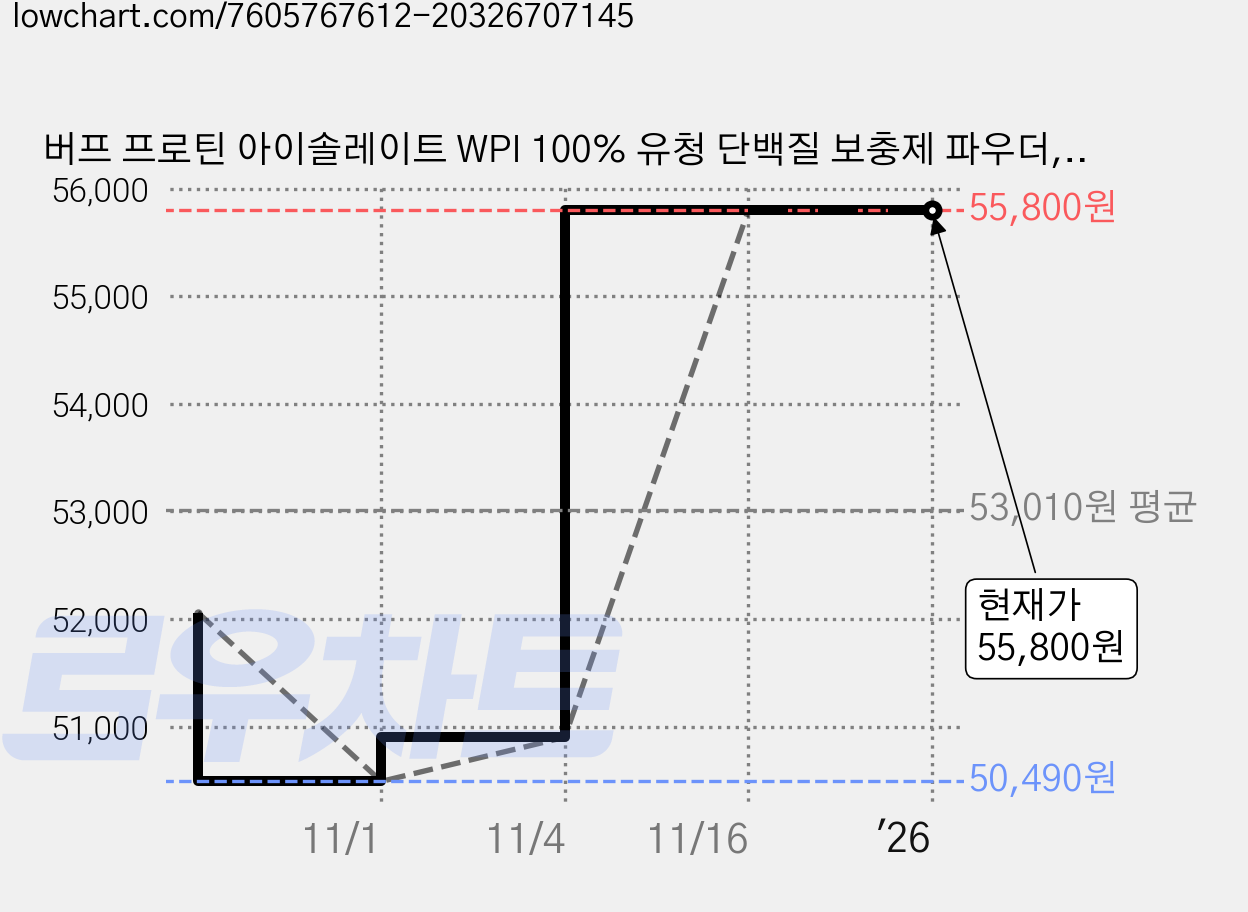 버프 프로틴 아이솔레이트 WPI 100% 유청 단백질 보충제 파우더, 03.커피_1.5kg, 1개, 1.5kg 가격 변동 차트, 현재가 55,800원, 역대최저가