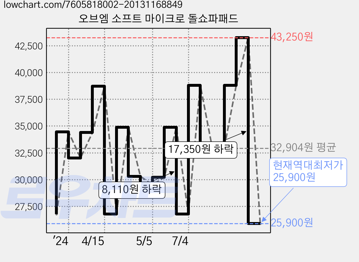 오브엠 소프트 마이크로 돌쇼파패드 가격 변동 차트, 현재가 25,900원, 역대최저가