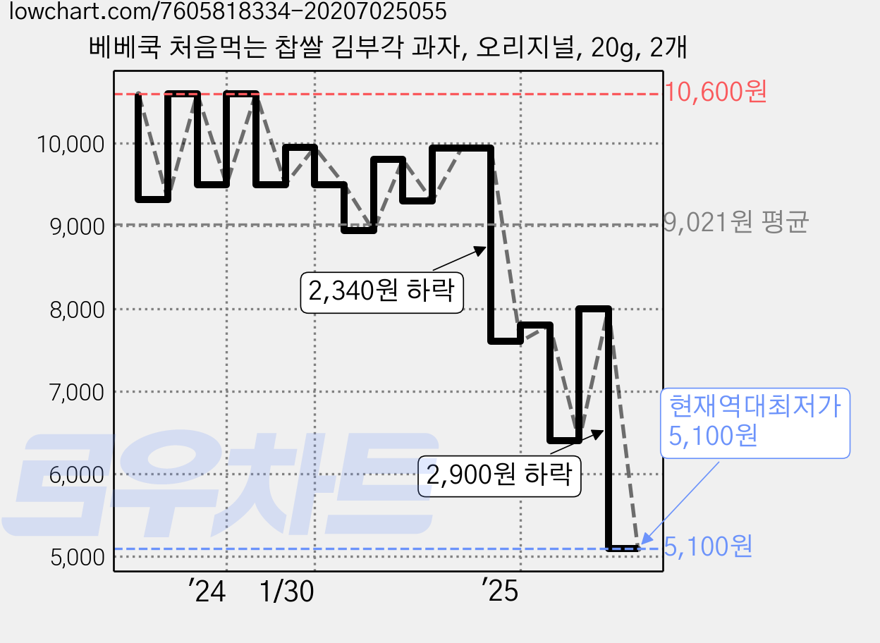 베베쿡 처음먹는 찹쌀 김부각 과자, 오리지널, 20g, 2개 가격 변동 차트, 현재가 5,100원, 역대최저가
