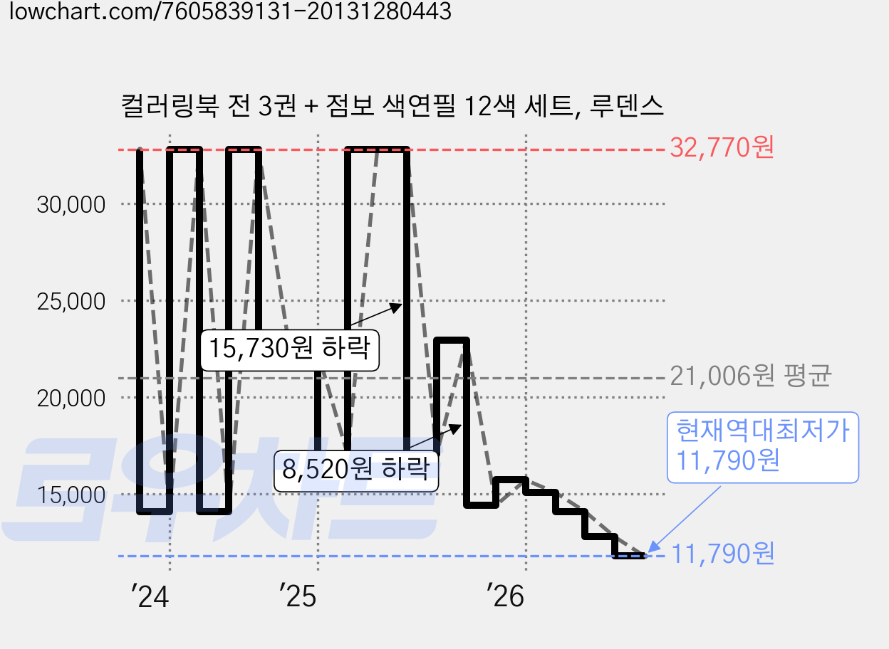 컬러링북 전 3권 + 점보 색연필 12색 세트, 루덴스 가격 변동 차트, 현재가 11,790원, 역대최저가