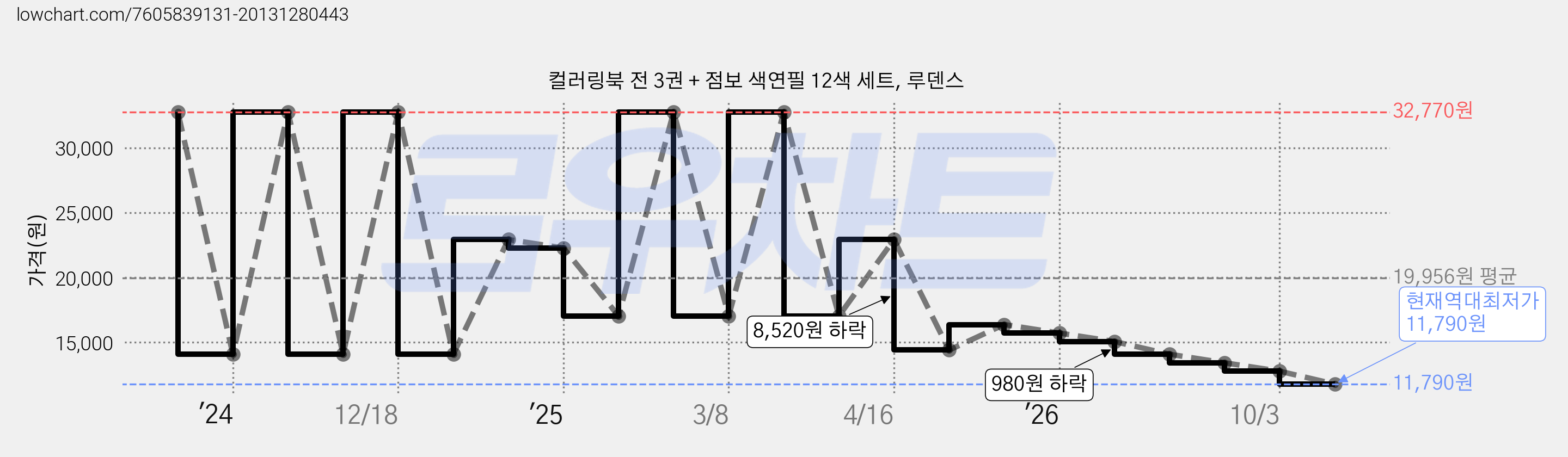컬러링북 전 3권 + 점보 색연필 12색 세트, 루덴스 가격 변동 차트, 현재가 11,790원, 역대최저가