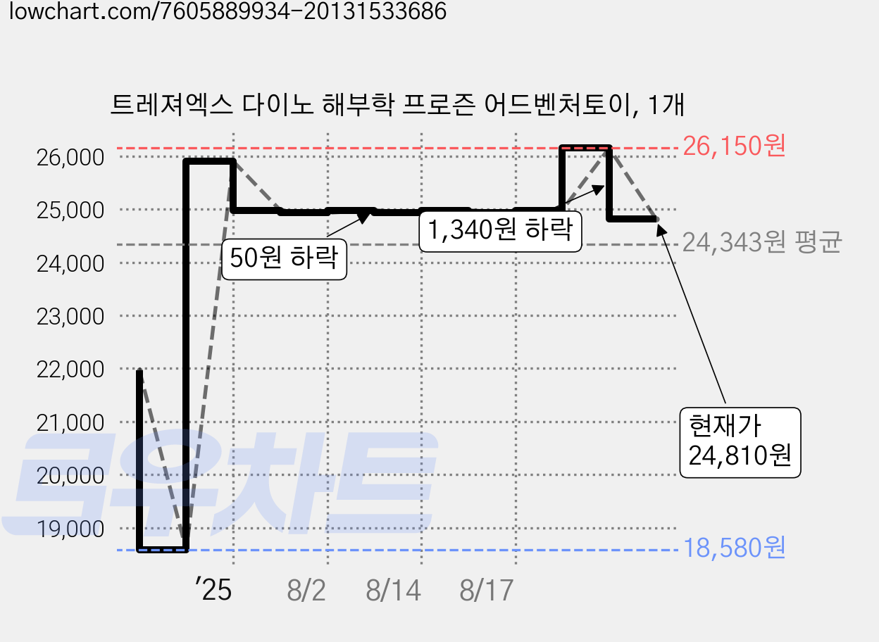 트레져엑스 다이노 해부학 프로즌 어드벤처토이, 1개 가격 변동 차트, 현재가 24,810원, 관측 최저가 18,580원