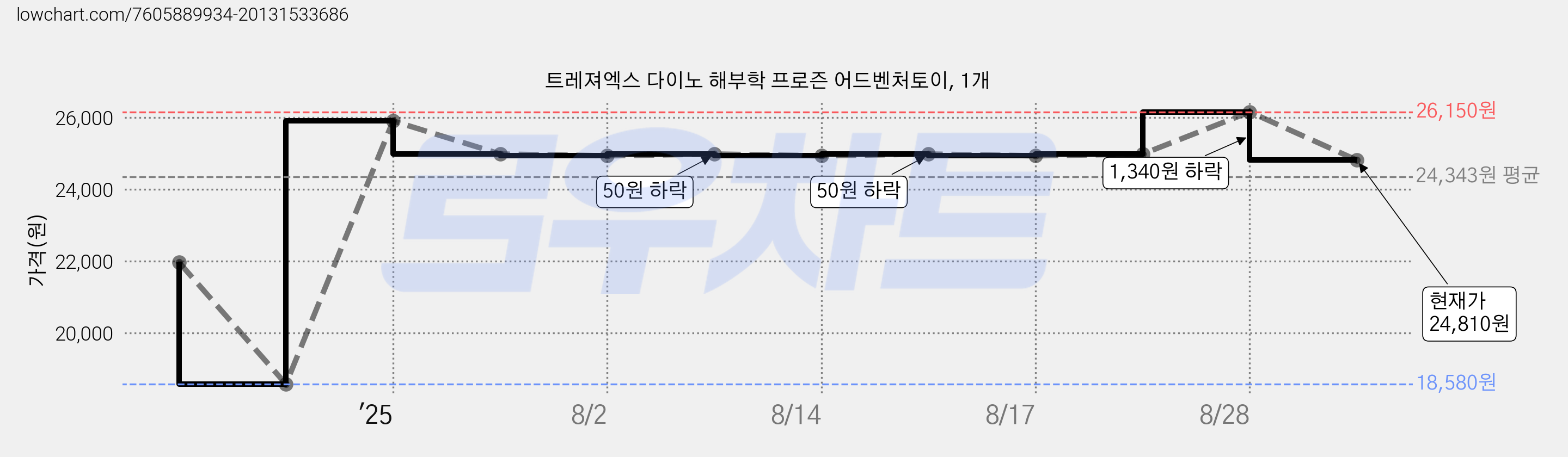 트레져엑스 다이노 해부학 프로즌 어드벤처토이, 1개 가격 변동 차트, 현재가 24,810원, 관측 최저가 18,580원