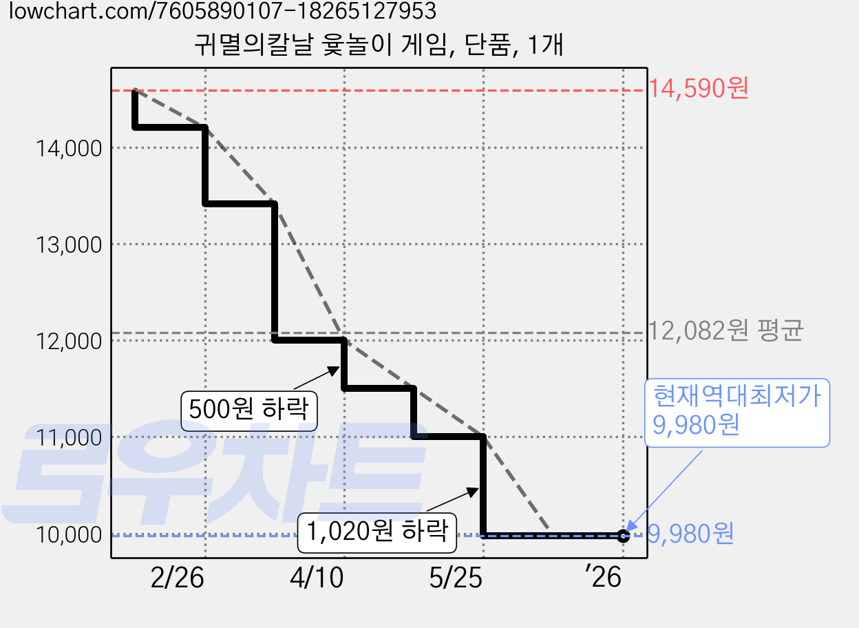 귀멸의칼날 윷놀이 게임, 단품, 1개 가격 변동 차트, 현재가 9,980원, 역대최저가