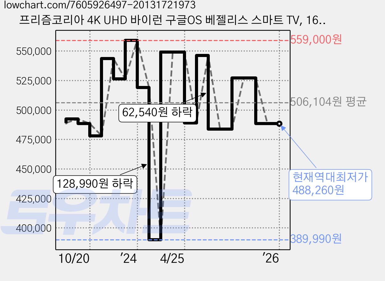 프리즘코리아 4K UHD 바이런 구글OS 베젤리스 스마트 TV, 165cm(65인치), HP65G3, 스탠드형, 방문설치 가격 변동 차트, 현재가 488,260원, 역대최저가