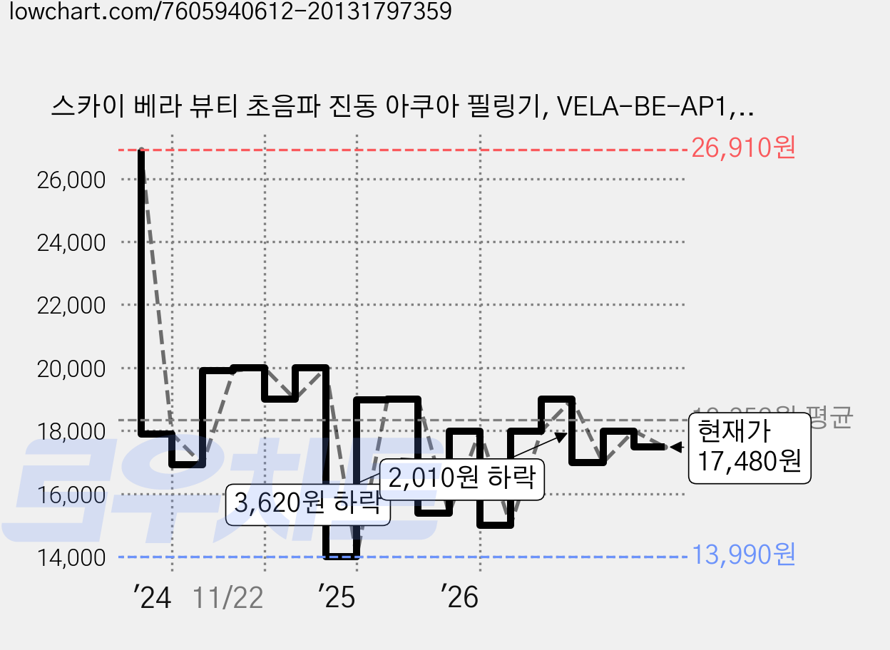 스카이 베라 뷰티 초음파 진동 아쿠아 필링기, VELA-BE-AP1, 화이트 가격 변동 차트, 현재가 17,480원, 관측 최저가 13,990원