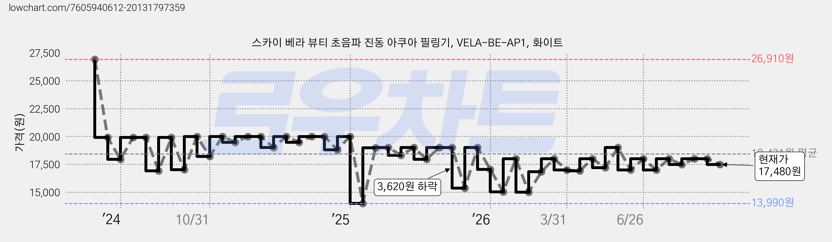 스카이 베라 뷰티 초음파 진동 아쿠아 필링기, VELA-BE-AP1, 화이트 가격 변동 차트, 현재가 17,480원, 관측 최저가 13,990원