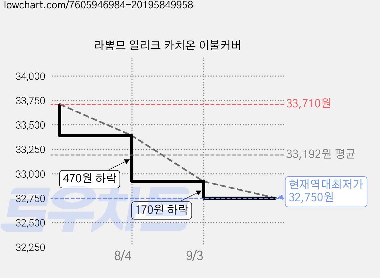 라뽐므 일리크 카치온 이불커버 가격 변동 차트, 현재가 32,750원, 역대최저가