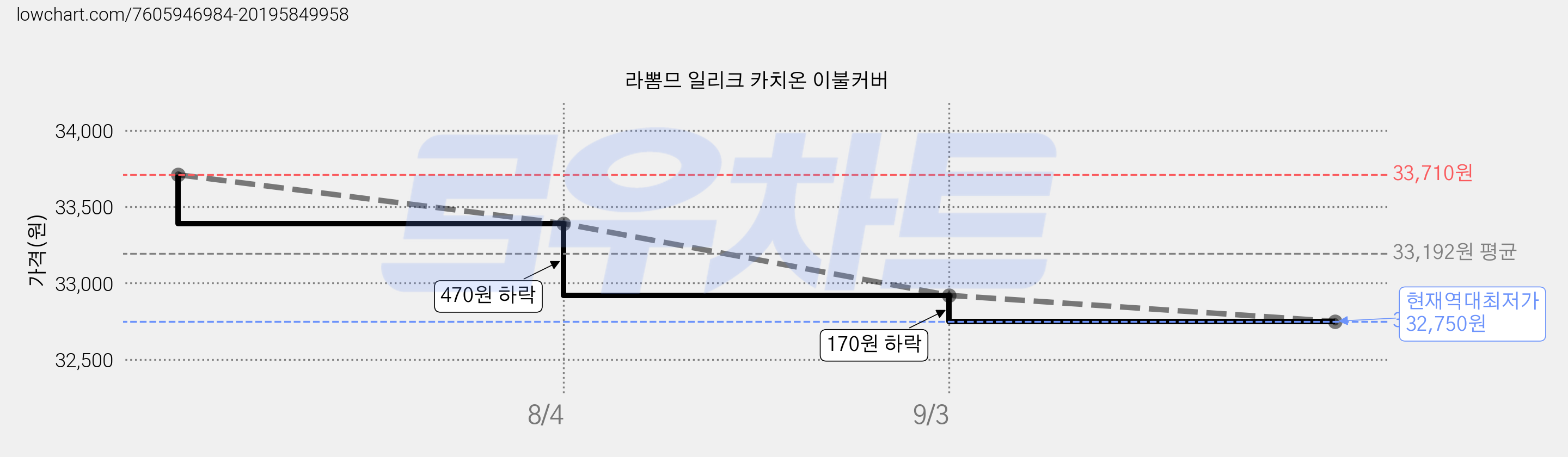 라뽐므 일리크 카치온 이불커버 가격 변동 차트, 현재가 32,750원, 역대최저가