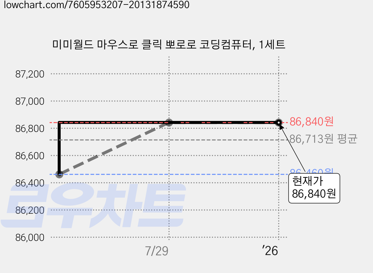 미미월드 마우스로 클릭 뽀로로 코딩컴퓨터, 1세트 가격 변동 차트, 현재가 86,840원, 역대최저가