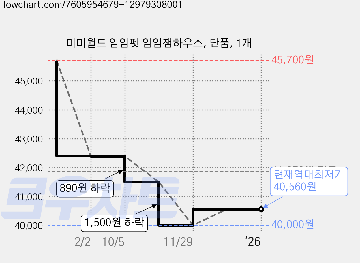 미미월드 얌얌펫 얌얌잼하우스, 단품, 1개 가격 변동 차트, 현재가 40,560원, 역대최저가