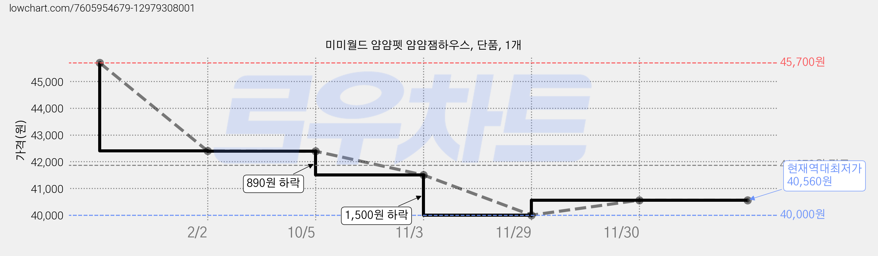 미미월드 얌얌펫 얌얌잼하우스, 단품, 1개 가격 변동 차트, 현재가 40,560원, 역대최저가