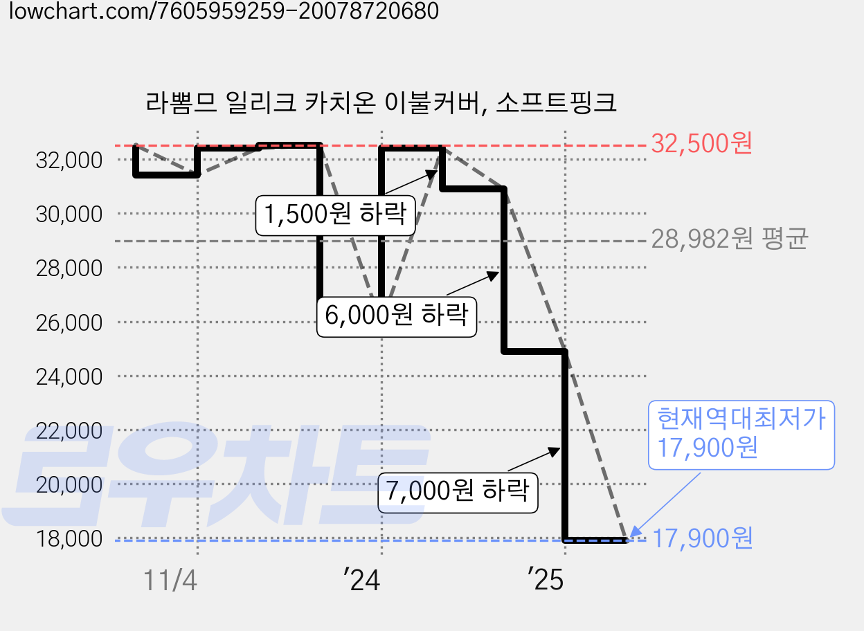 라뽐므 일리크 카치온 이불커버, 소프트핑크 가격 변동 차트, 현재가 17,900원, 역대최저가