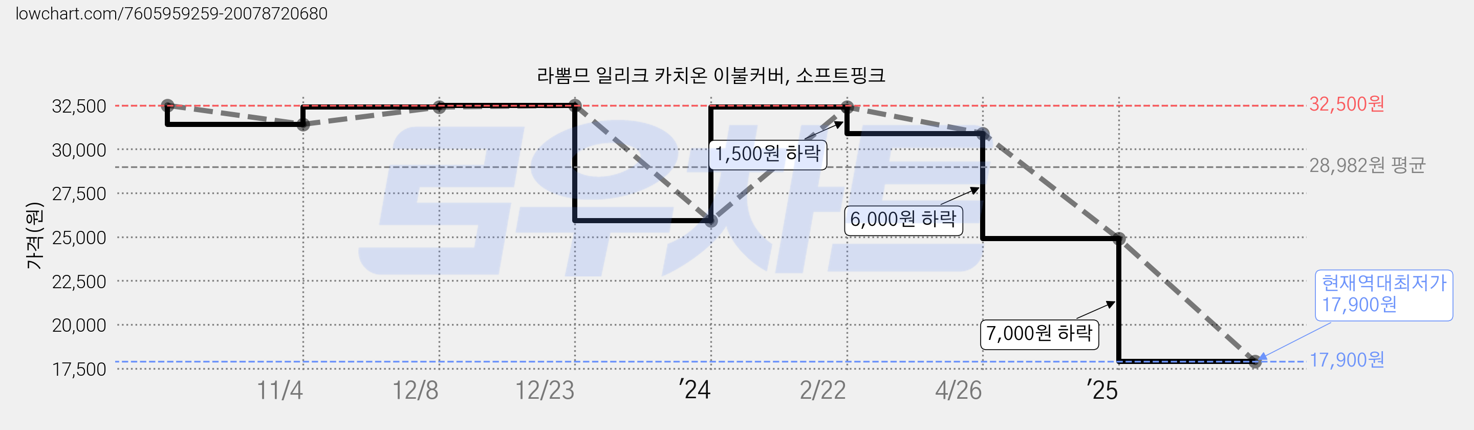 라뽐므 일리크 카치온 이불커버, 소프트핑크 가격 변동 차트, 현재가 17,900원, 역대최저가