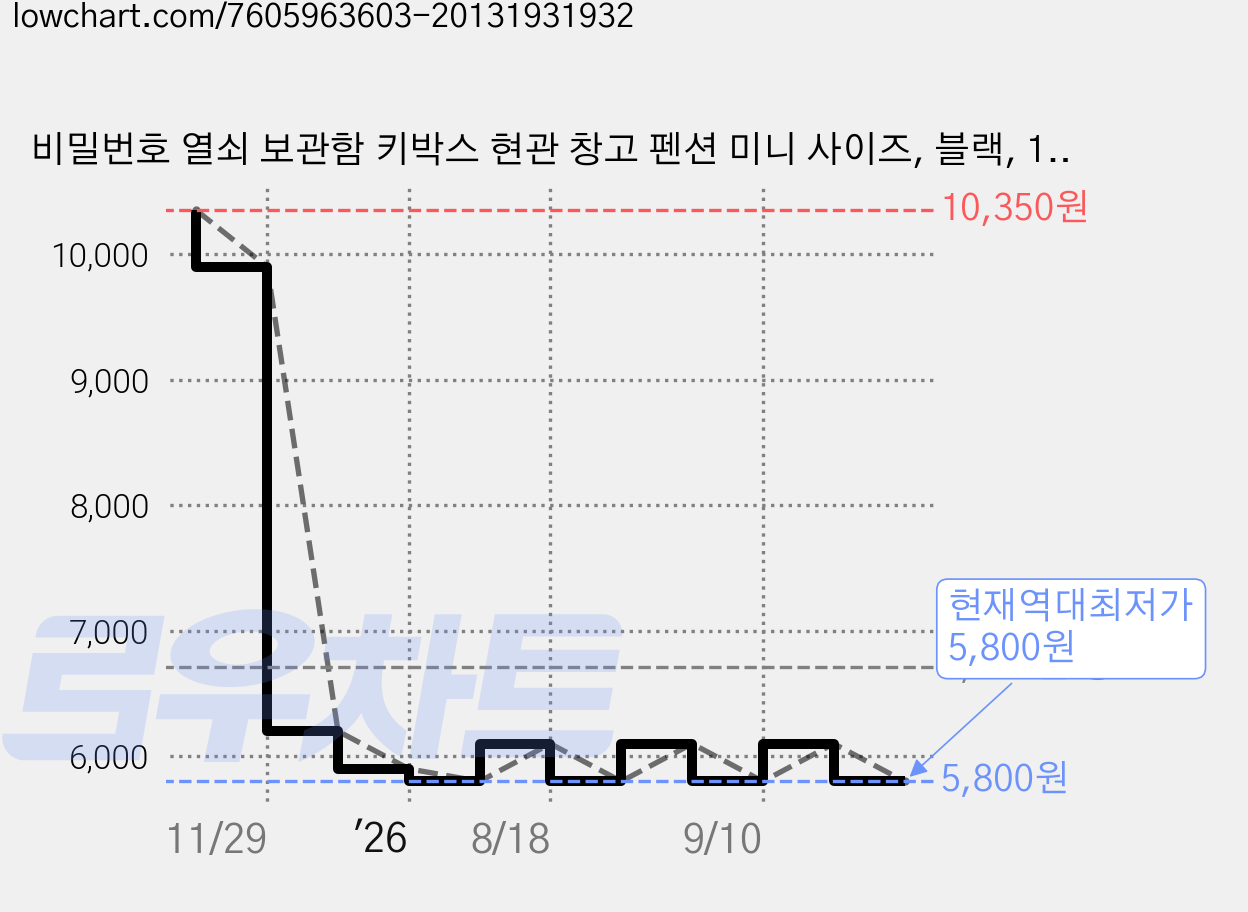 비밀번호 열쇠 보관함 키박스 현관 창고 펜션 미니 사이즈, 블랙, 1개, 블랙 가격 변동 차트, 현재가 5,800원, 역대최저가