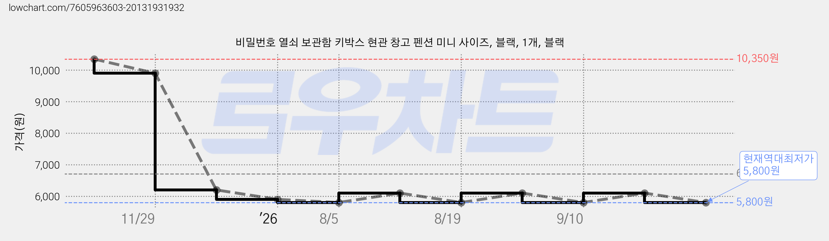 비밀번호 열쇠 보관함 키박스 현관 창고 펜션 미니 사이즈, 블랙, 1개, 블랙 가격 변동 차트, 현재가 5,800원, 역대최저가