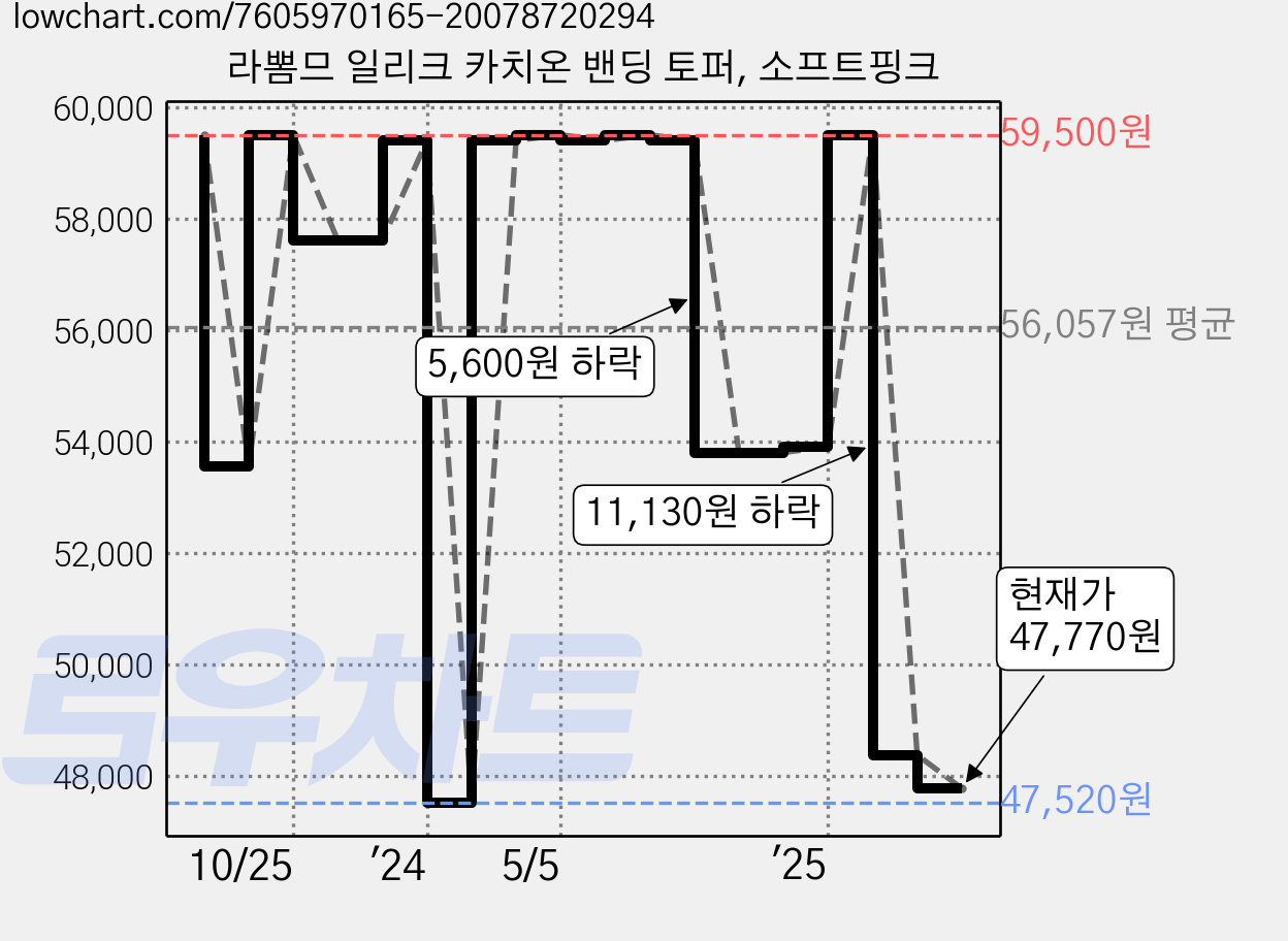 라뽐므 일리크 카치온 밴딩 토퍼, 소프트핑크 가격 변동 차트, 현재가 47,770원, 관측 최저가 47,520원