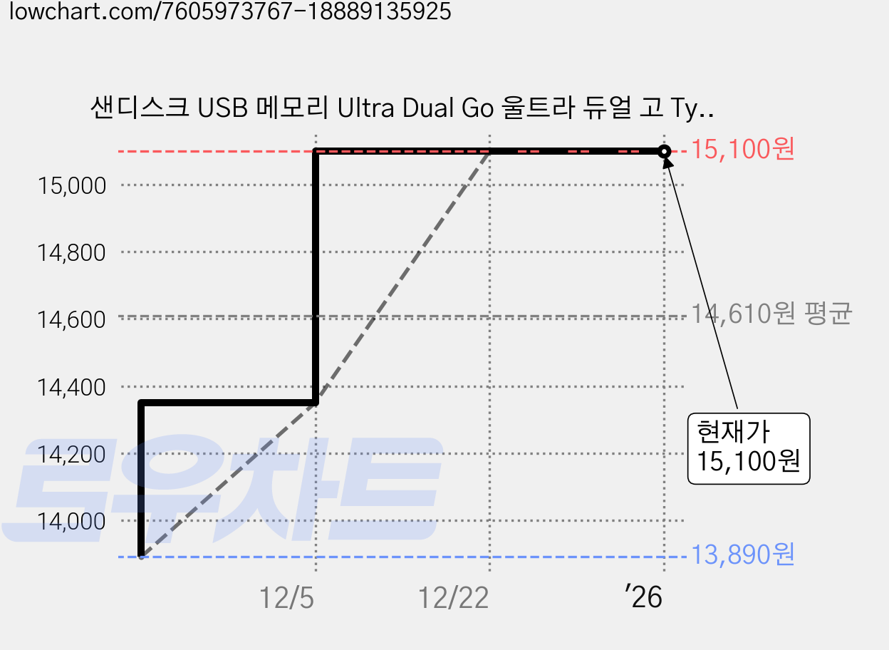 샌디스크 USB 메모리 Ultra Dual Go 울트라 듀얼 고 Type-C OTG USB 3.1 SDDDC3 64GB 네이비블루 가격 변동 차트, 현재가 15,100원, 역대최저가