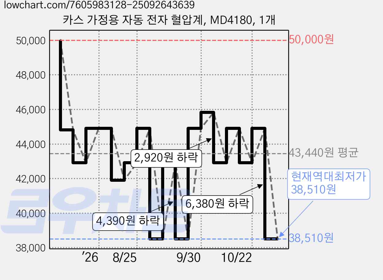 카스 가정용 자동 전자 혈압계, MD4180, 1개 가격 변동 차트, 현재가 38,510원, 역대최저가