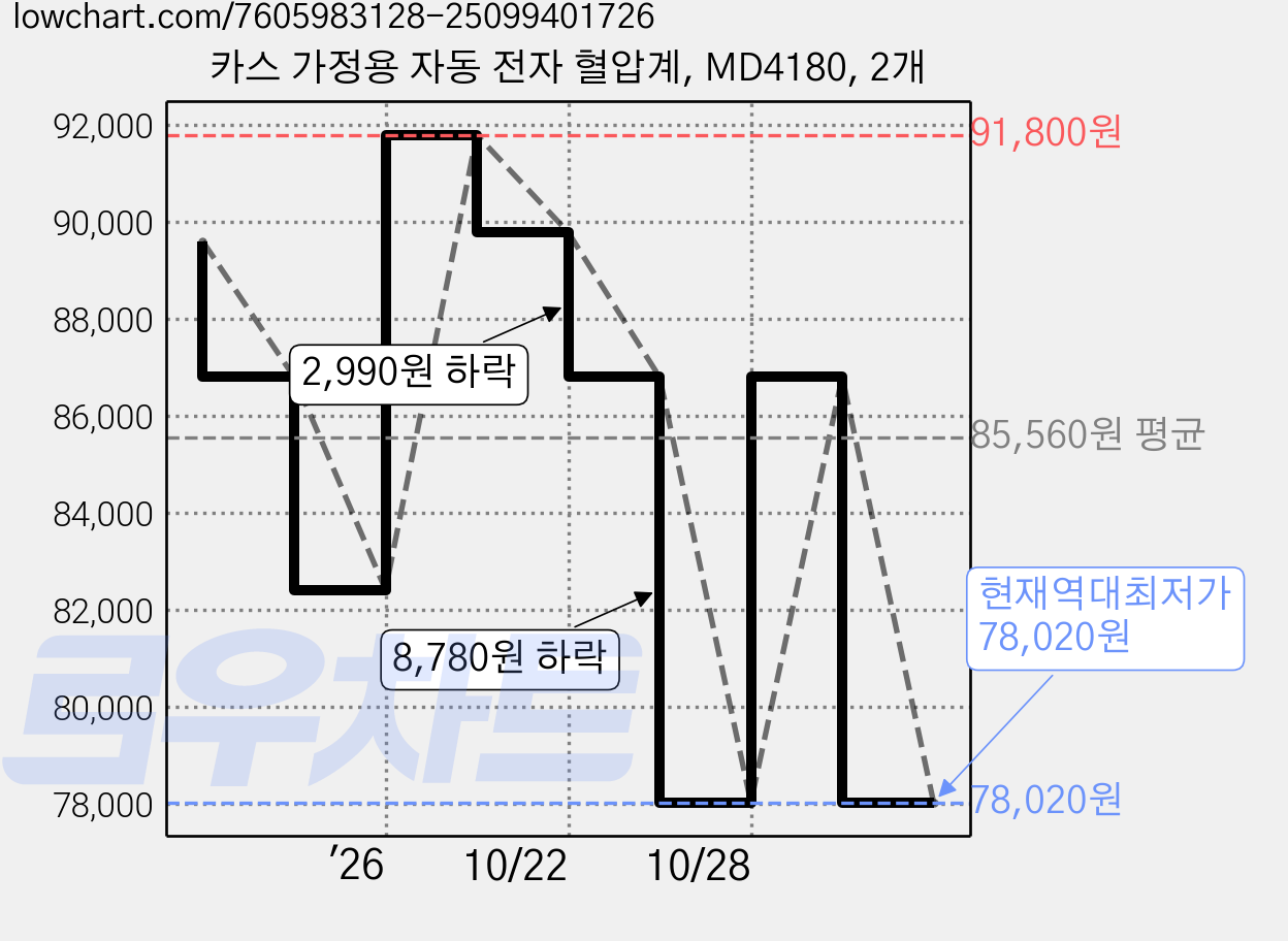 카스 가정용 자동 전자 혈압계, MD4180, 2개 가격 변동 차트, 현재가 78,020원, 역대최저가