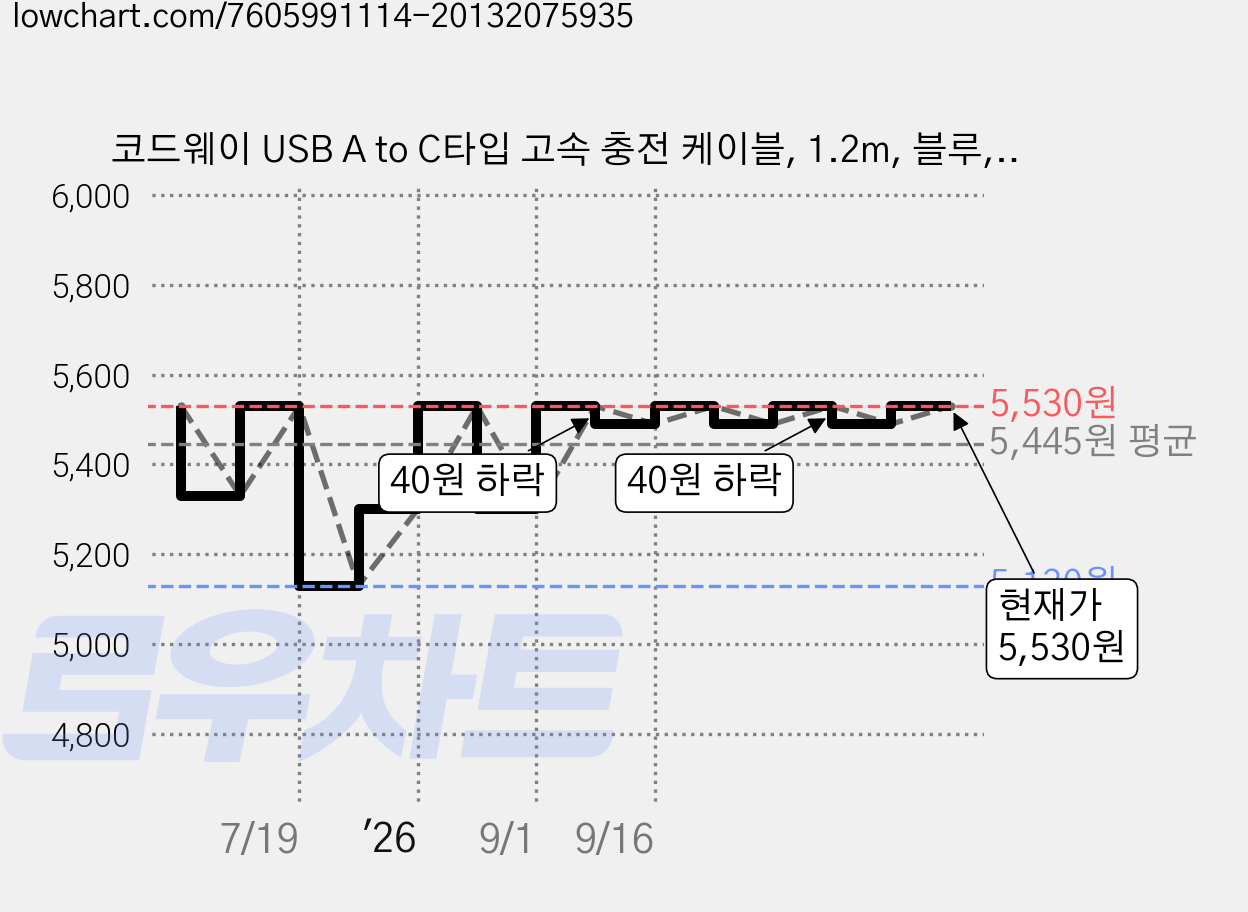 코드웨이 USB A to C타입 고속 충전 케이블, 1.2m, 블루, 1개 가격 변동 차트, 현재가 5,530원, 관측 최저가 5,130원
