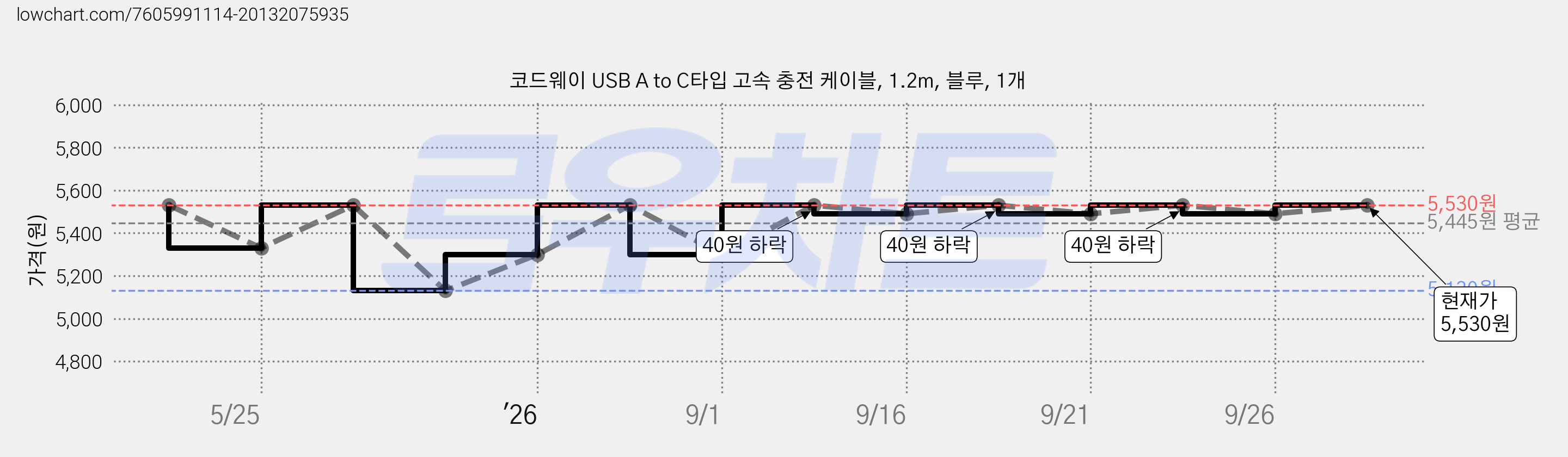 코드웨이 USB A to C타입 고속 충전 케이블, 1.2m, 블루, 1개 가격 변동 차트, 현재가 5,530원, 관측 최저가 5,130원