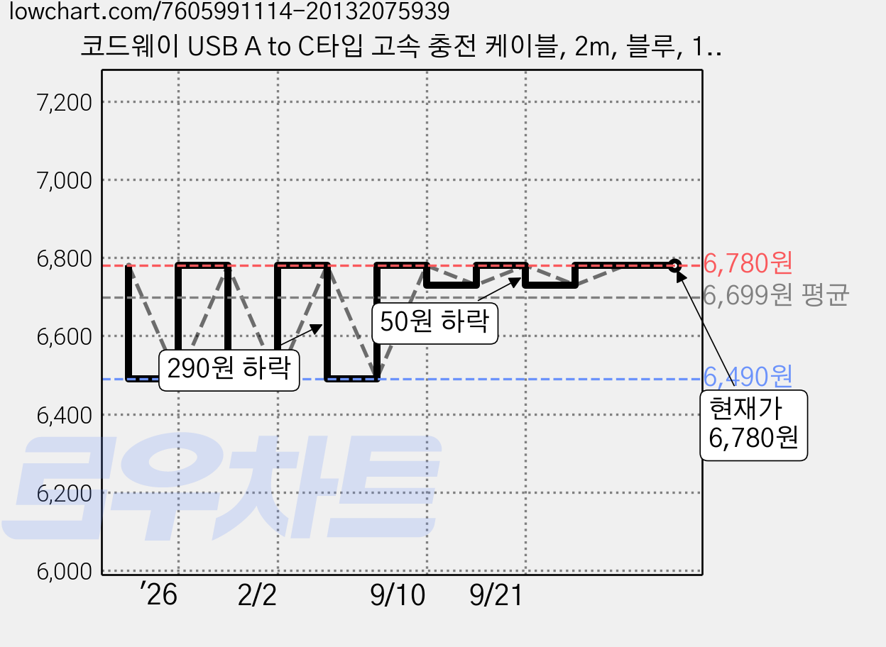 코드웨이 USB A to C타입 고속 충전 케이블, 2m, 블루, 1개 가격 변동 차트, 현재가 6,780원, 관측 최저가 6,490원