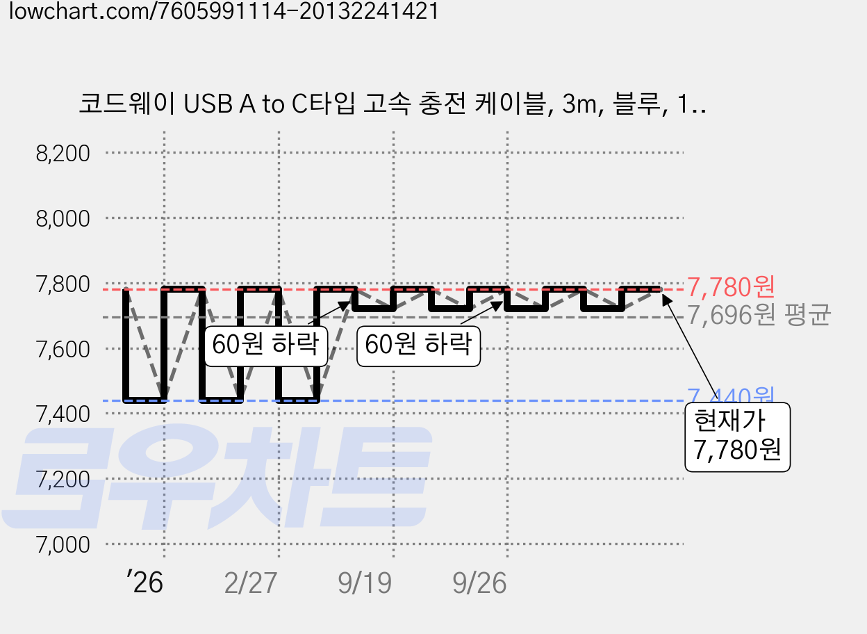 코드웨이 USB A to C타입 고속 충전 케이블, 3m, 블루, 1개 가격 변동 차트, 현재가 7,720원, 관측 최저가 7,440원