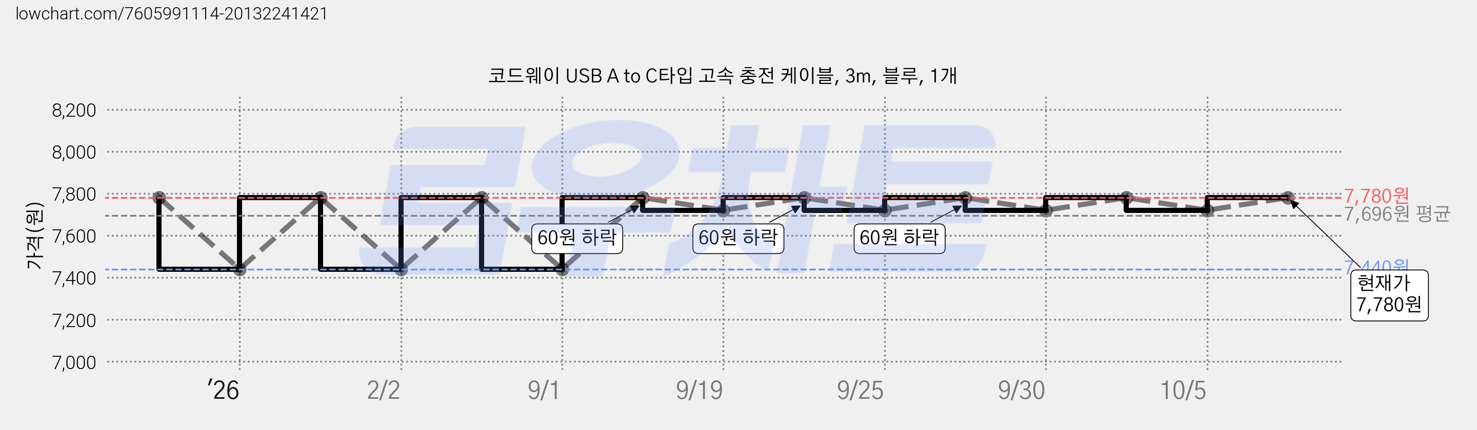 코드웨이 USB A to C타입 고속 충전 케이블, 3m, 블루, 1개 가격 변동 차트, 현재가 7,720원, 관측 최저가 7,440원