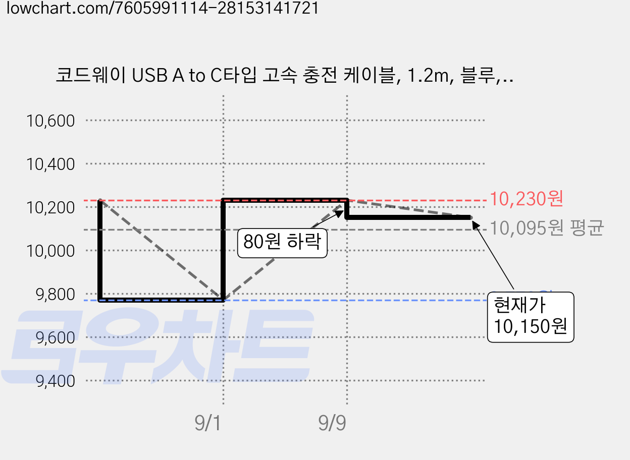코드웨이 USB A to C타입 고속 충전 케이블, 1.2m, 블루, 2개 가격 변동 차트, 현재가 10,150원, 관측 최저가 9,770원