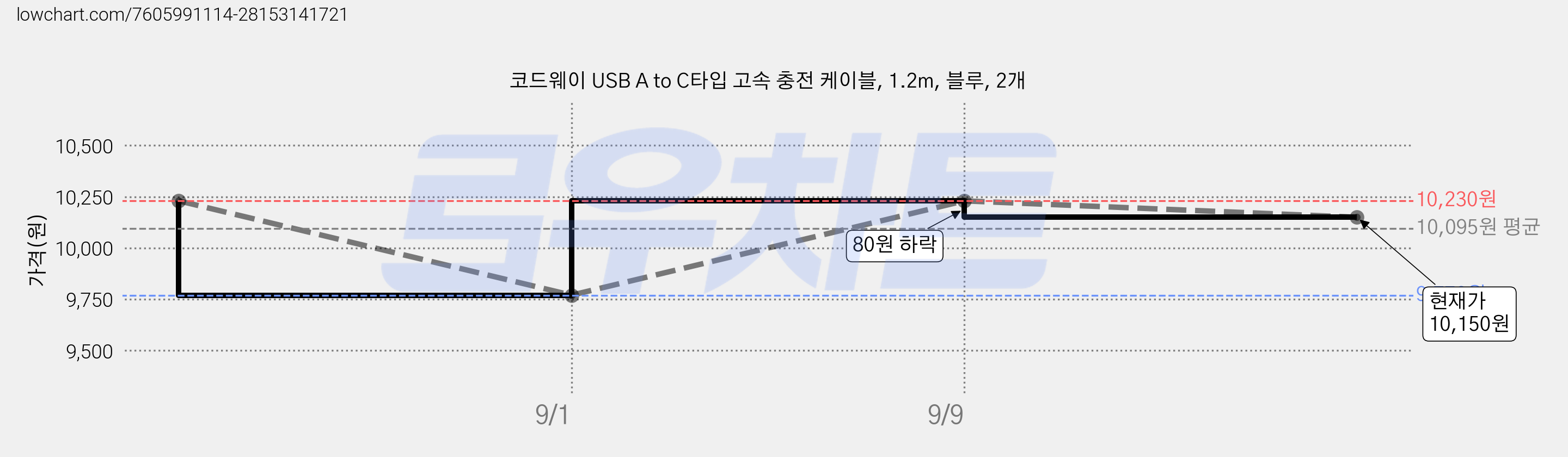 코드웨이 USB A to C타입 고속 충전 케이블, 1.2m, 블루, 2개 가격 변동 차트, 현재가 10,150원, 관측 최저가 9,770원