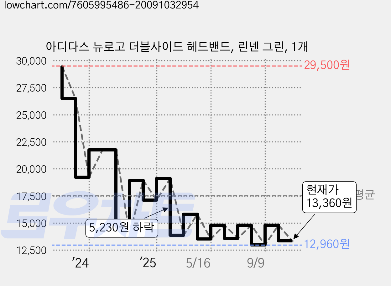 아디다스 뉴로고 더블사이드 헤드밴드, 린넨 그린, 1개 가격 변동 차트, 현재가 13,360원, 관측 최저가 12,960원