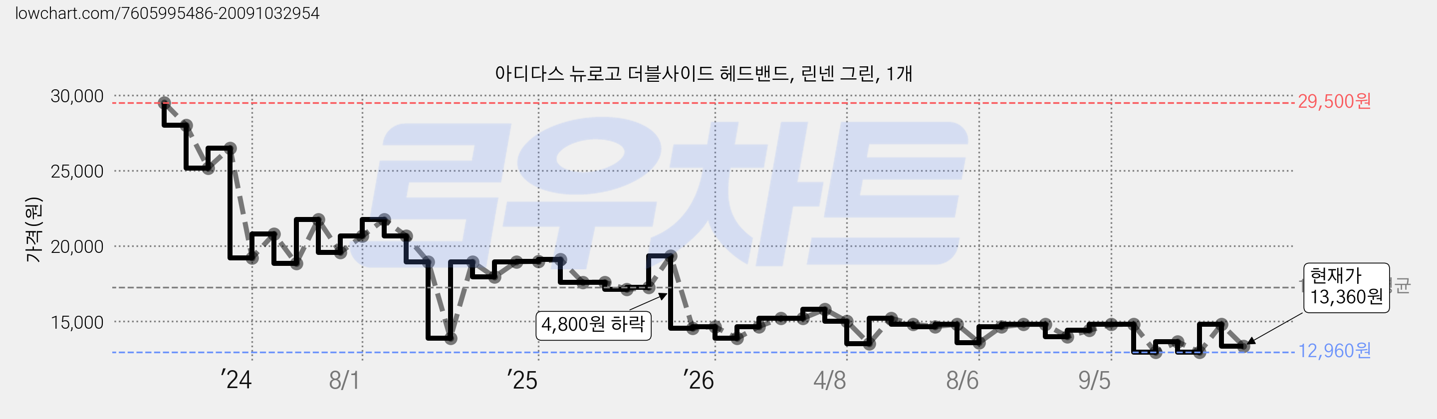 아디다스 뉴로고 더블사이드 헤드밴드, 린넨 그린, 1개 가격 변동 차트, 현재가 13,360원, 관측 최저가 12,960원