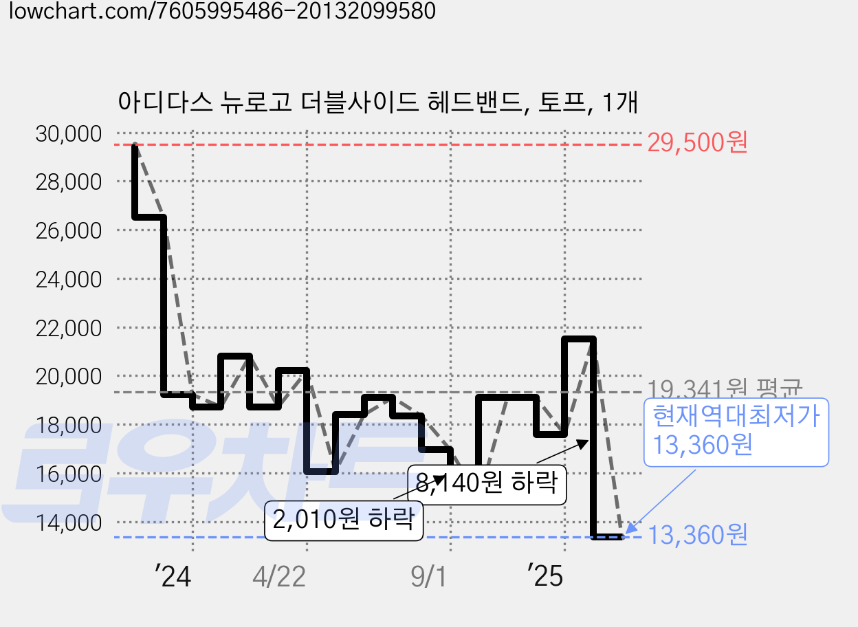 아디다스 뉴로고 더블사이드 헤드밴드, 토프, 1개 가격 변동 차트, 현재가 13,360원, 역대최저가