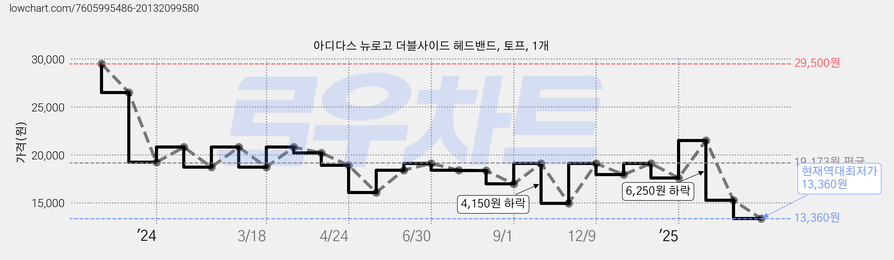 아디다스 뉴로고 더블사이드 헤드밴드, 토프, 1개 가격 변동 차트, 현재가 13,360원, 역대최저가