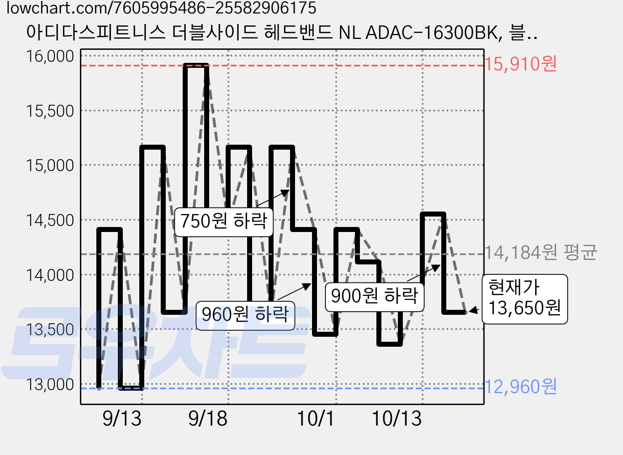 아디다스피트니스 더블사이드 헤드밴드 NL ADAC-16300BK, 블랙, 1개 가격 변동 차트, 현재가 13,650원, 관측 최저가 12,280원