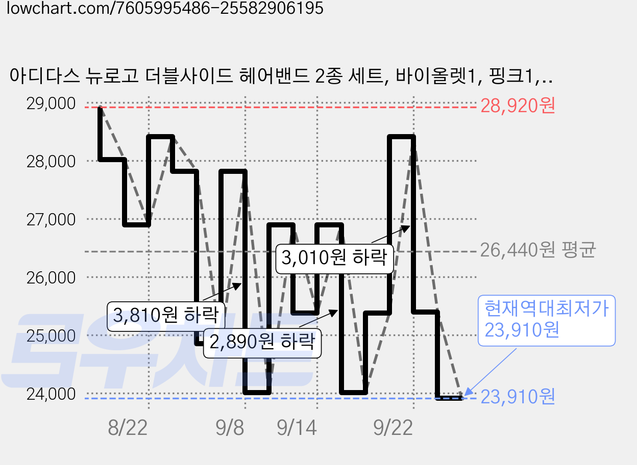 아디다스 뉴로고 더블사이드 헤어밴드 2종 세트, 바이올렛1, 핑크1, 1세트 가격 변동 차트, 현재가 23,910원, 역대최저가