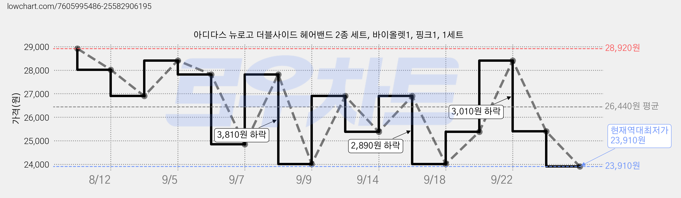 아디다스 뉴로고 더블사이드 헤어밴드 2종 세트, 바이올렛1, 핑크1, 1세트 가격 변동 차트, 현재가 23,910원, 역대최저가