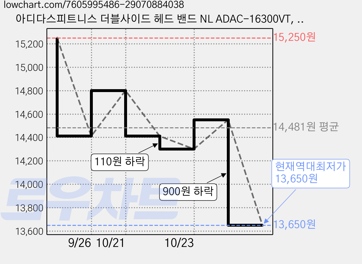 아디다스피트니스 더블사이드 헤드 밴드 NL ADAC-16300VT, 바이올렛, 1개 가격 변동 차트, 현재가 13,650원, 역대최저가